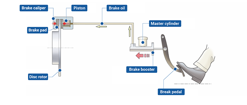 What does a brake pads do